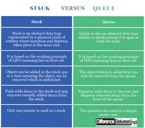 Difference Between Stack Queue And Linked List In Data Structure