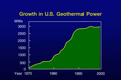 Introduction To Geothermal Energy Growth In Us Geothermal