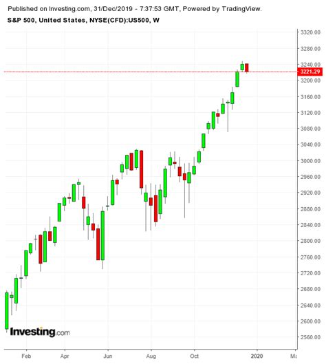 How much money do i need to start trading? How Much Does It Cost To Trade On Vanguard Swing Trading ...