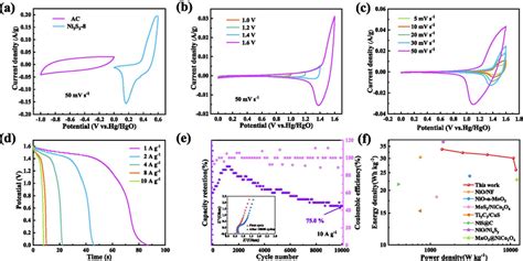 Electrochemical Performance Of The Asc Device A Cv Curves Of