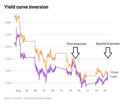 Bond Yield Curve Explained Dissecting The Yield Curve And Looking For
