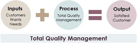 What Is Total Quality Management Principles Pdca Cycle And Example