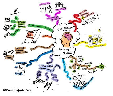 Como Realizar Mapas Mentales IMAGESEE