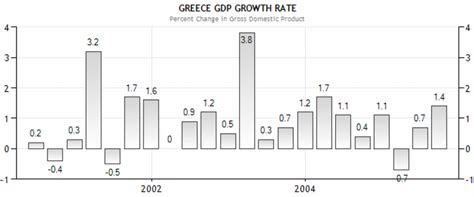 Greece Gdp Growth Rate 20002006 Download Scientific Diagram
