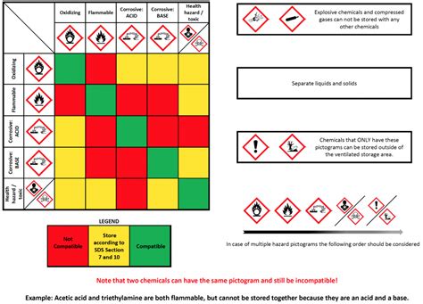 Hazardous Material Compatibility Table Brokeasshome
