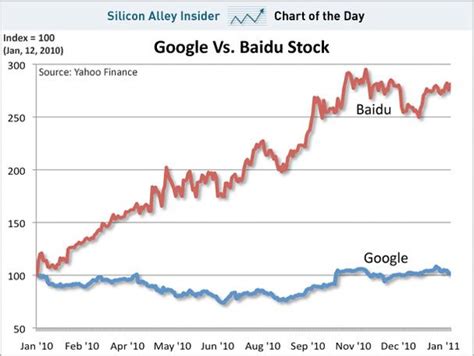 Google stock has provided investors with solid returns for several consecutive years. google stock history chart | kullee