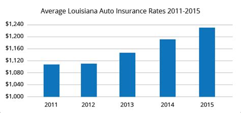 Maybe you would like to learn more about one of these? Best Car Insurance Rates in Louisiana | QuoteWizard