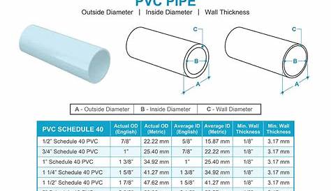 PVC Pipe & Fittings Sizes and Dimensions Guide (Diagrams and Charts)