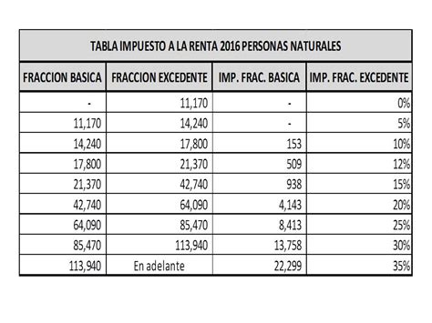 Tabla De Impuesto A La Renta Imagesee