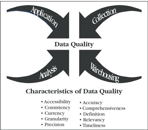 The Data Quality Management Model Reprinted With Permission From B