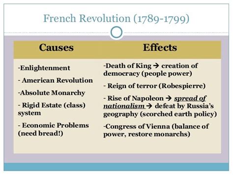 Causes And Effects Of The French Revolution Chart Chart Walls