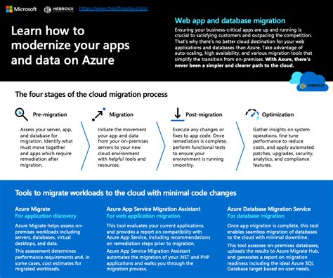 Learn How To Modernize Your Apps And Data On Azure Hebroux Consulting