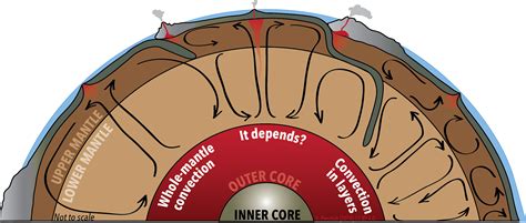 Earths Interior Heat Physical Geology First University Of