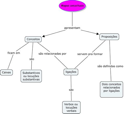 Como Fazer Um Mapa Conceitual De Um Texto