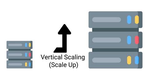 Horizontal Vs Vertical Scaling How To Scale A Database