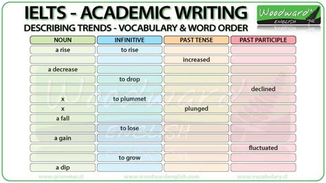 IELTS Writing Task Describing Trends Vocabulary Word Order