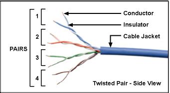 Working Of Twisted Pair Cable