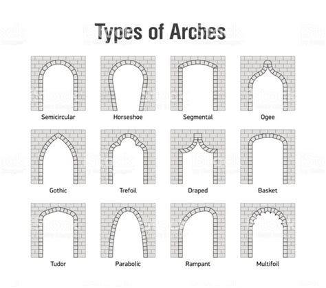Architectural Type Of Arches Icons Arches With Their Forms And Names