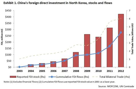 7 the ishares msci south korea index fund (ewy) is the most popular south korean etf with a $32.2 billion net asset value and 1,265 holdings, as of july 2021. Chinese Investment in North Korea: Some Data (Part II) | PIIE