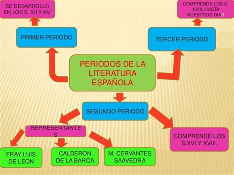 Diapositiva De La Literatura Española