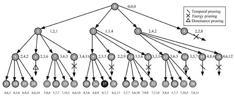 The Complete State Space Tree By Pruning Download Scientific Diagram