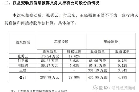 华峰测控实控人变更 原一致行动人中第一大持股方张秀云等四人退出 3月2日晚间，半导体设备巨头华峰测控（sh688200，股价27388元