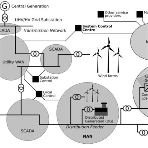 An Example Of A Smart Grid With Distributed Generation And Distributed