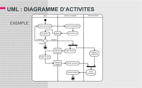 Ppt Uml Diagramme Dactivites Powerpoint Presentation Free