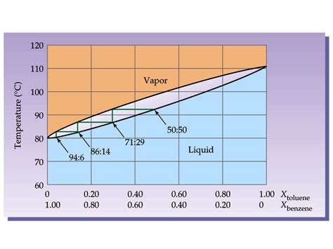 Fractional Distillation Graph