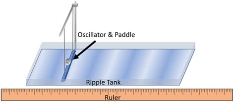 Flip the table over so that the ripple tank is supported by the legs. GCSE Physics Required Practical: Investigating Mechanical ...