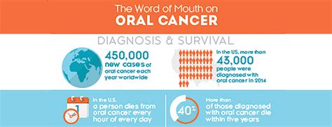 Oral Cancer Awareness Welcome Lake Geneva Oral Surgery