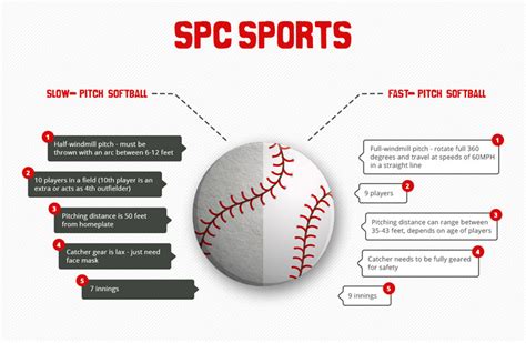 Slow Pitch Vs Fast Pitch Softball What You Need To Know Spc Sports Blog