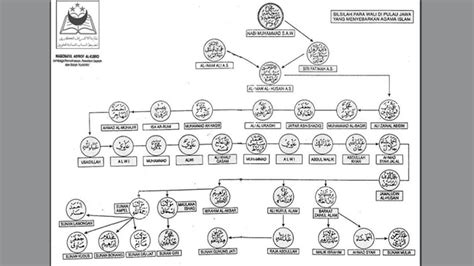 Riwayat Dan Silsilah Sunan Ampel Silsilah Salasilah