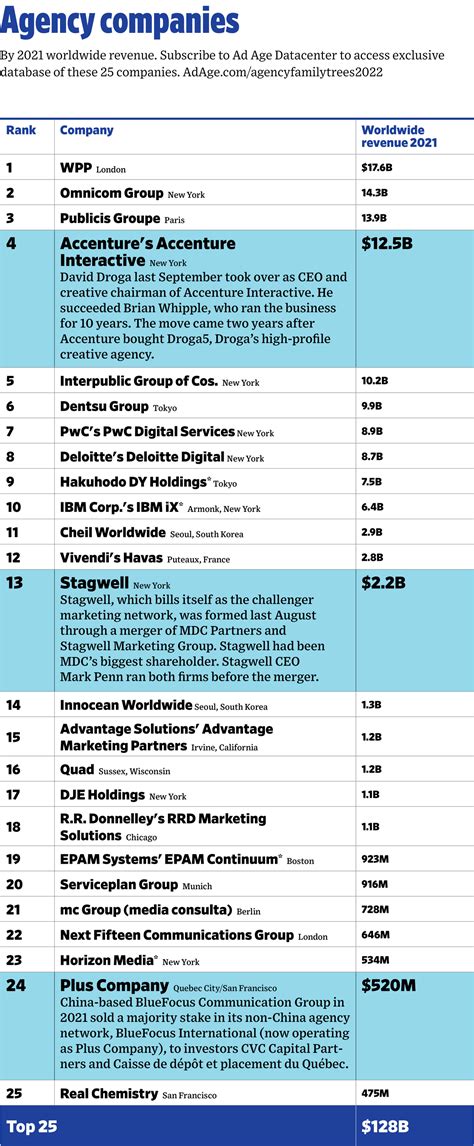 Agency Report 2022: Biggest companies and networks | Ad Age Data News