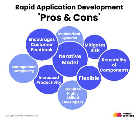 In the 1980s rad was developed by computer giant ibm. Your Complete Guide To Rapid Application Development (RAD)