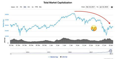 Just like the stock market, the cryptocurrency market has bull and bear cycles. OF COURSE governments won't give up control of money ...