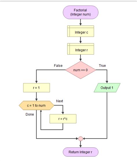 Solved Create A Flowchart Flowgorithm Make Sure That Course Hero