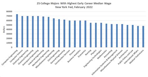What Are The Best And Worst College Majors For Early And Mid Career