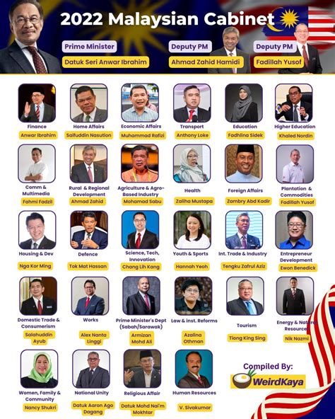 2022 Malaysia Cabinet Pictorial Rmalaysia