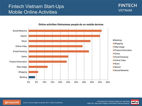 Fintech Vietnam Startups Report Ppt