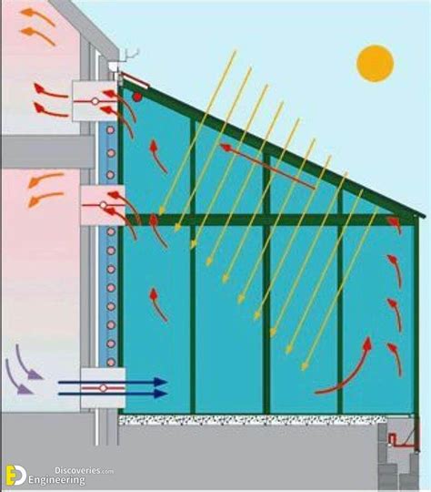 Orientation Of Building With Sun Purpose And Factor Affecting