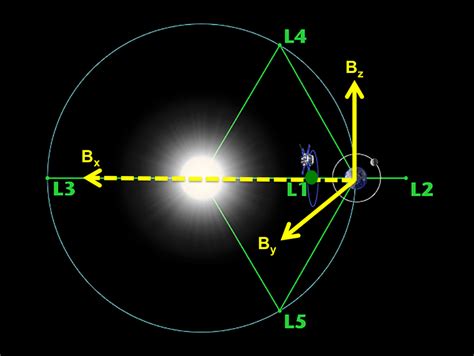 4 L1 Lagrange Point And Other Lagrange Points Bx By And Bz Shows