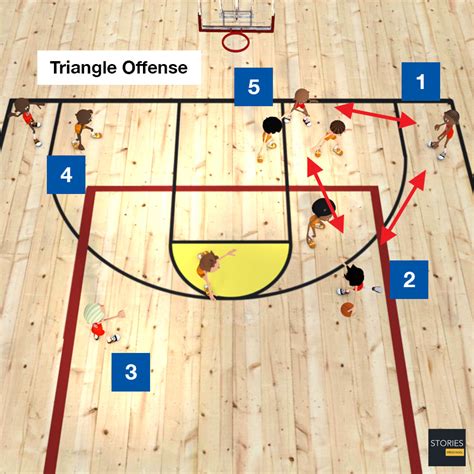 Triangle Offense Basketball Stories Preschool
