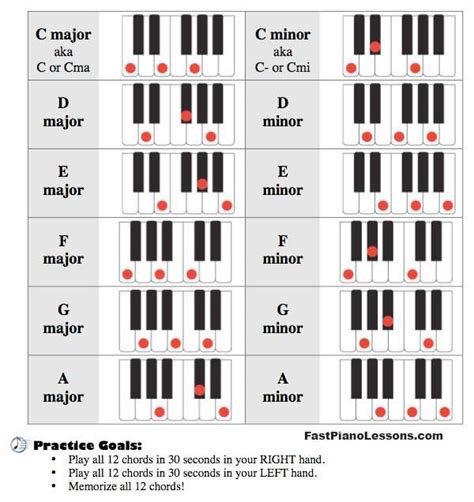 Basics Piano Pianoclasses Piano Chords Chart Piano Lessons For