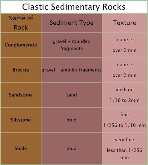 Sedimentary Rock Classification How Do You Tell One Sedimentary Rock