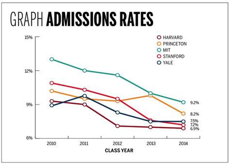 2010 Admission Rates At Top Schools Drop Graphic Sociology