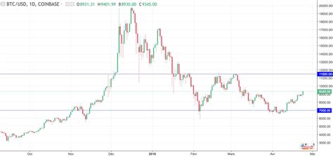 On the upside, the resistance around 9089 is a resistance. Bitcoin on the rise again! | bestbrokers.co.uk