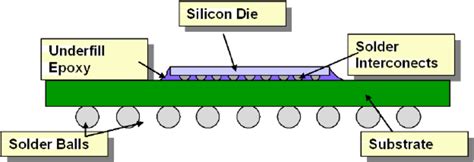 Flip Chip Ball Grid Array Fcbga Download Scientific Diagram