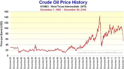 Nymex Crude Oil Price History Chart Chart Crude Oil Crude