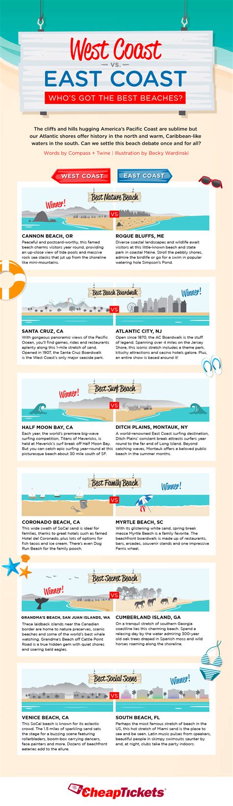 Battle Of The Beaches East Coast Vs West Coast Infographic